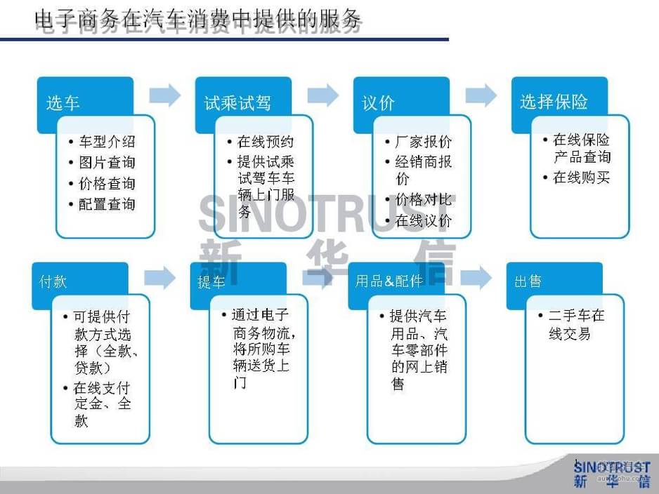# 题目 中外汽车消费电子商务的主要差异分析